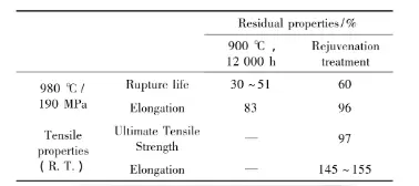 Property Comparison of DZ411 Alloy after Aging at 900℃ for 12000 Hours and Rejuvenation Heat Treatment