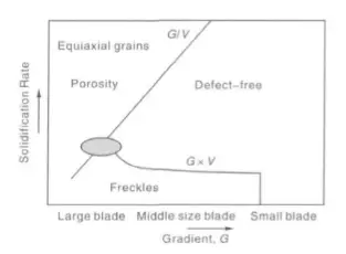Schematic Diagram of Relationship between Casting Size and Solidification Defects during Directional Solidification