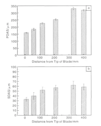 Statistics of Primary Dendrite Arm Spacing (a) and Secondary Dendrite Arm Spacing (b) at Different Blade Positions