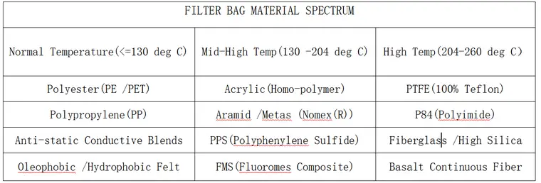 FILTER BAG MATERIAL SPECTRUM