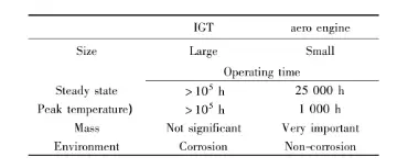 Comparison between Aero-engine Blades and Heavy-duty Gas Turbine Blades