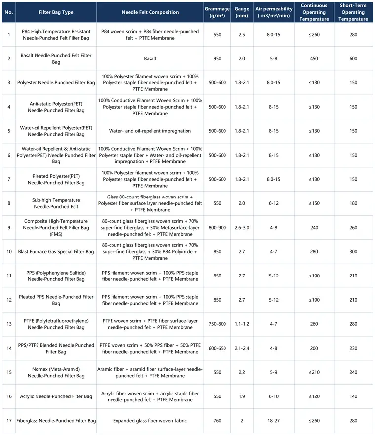 Dust Collector Filter Bag Product Specifications
