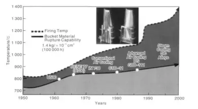 Evolution of Hot-section Blade Materials, Cooling Modes and Operating Temperatures of GE Gas Turbines