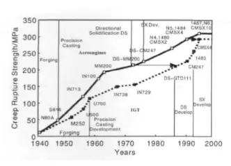 Evolution of Superalloys for Foreign Aero-Engines and Gas Turbines