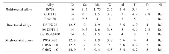 Main Compositions of Typical Foreign Nickel-Based Thermal Corrosion Resistant Superalloys (Mass Fraction %)